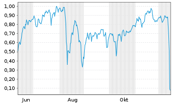 Chart Mini Future Short Canopy Growth - 1 Year