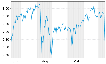 Chart Mini Future Short Canopy Growth - 1 Year