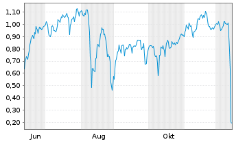 Chart Mini Future Short Canopy Growth - 1 Year