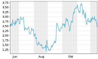 Chart Mini Future Long CrowdStrike Holdings - 1 Year