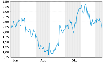 Chart Mini Future Long CrowdStrike Holdings - 1 Year