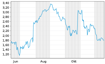 Chart Mini Future Short SUESS MicroTec - 1 Jahr