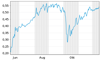 Chart Mini Future Short Cavendish Hydrogen - 1 Year