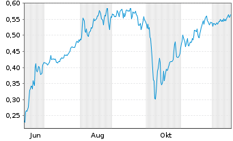 Chart Mini Future Short Cavendish Hydrogen - 1 Year