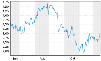 Chart Mini Future Short CrowdStrike Holdings - 1 Year