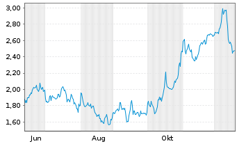 Chart Mini Future Short Linde - 1 Year