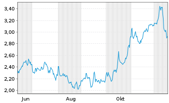 Chart Mini Future Short Linde - 1 Year