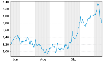 Chart Mini Future Short Linde - 1 Year