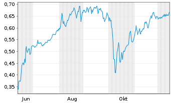 Chart Mini Future Short Cavendish Hydrogen - 1 Year