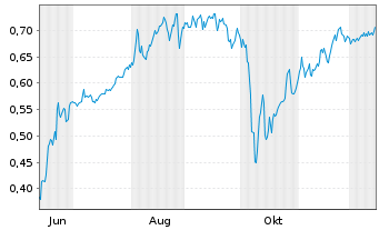 Chart Mini Future Short Cavendish Hydrogen - 1 Year