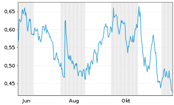 Chart Mini Future Short freenet - 1 Year