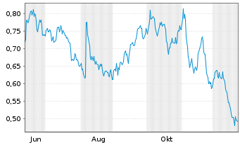 Chart Mini Future Short freenet - 1 Jahr