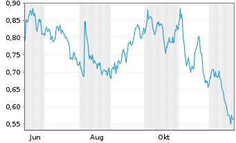 Chart Mini Future Short freenet - 1 Jahr