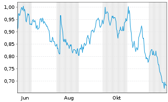 Chart Mini Future Short freenet - 1 Jahr