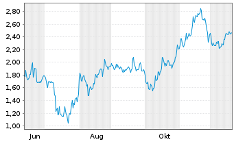 Chart Mini Future Short Bitcoin Group - 1 Jahr