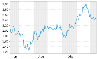 Chart Mini Future Short Bitcoin Group - 1 Year