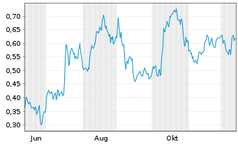 Chart Mini Future Long PepsiCo - 1 Year