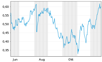 Chart Mini Future Long freenet - 1 Jahr
