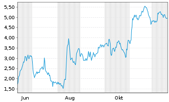 Chart Mini Future Short HelloFresh - 1 Year