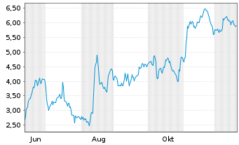 Chart Mini Future Short HelloFresh - 1 Year