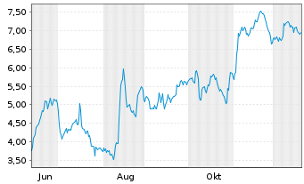 Chart Mini Future Short HelloFresh - 1 Year