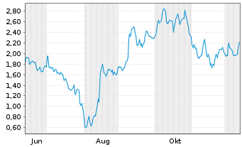 Chart Mini Future Long UnitedHealth Group - 1 Year
