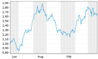 Chart Mini Future Long British American Tobacco - 1 Jahr