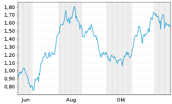 Chart Mini Future Long British American Tobacco - 1 Jahr