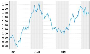 Chart Mini Future Long British American Tobacco - 1 Jahr