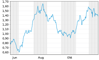 Chart Mini Future Long British American Tobacco - 1 Jahr
