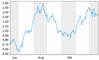 Chart Mini Future Long British American Tobacco - 1 Jahr