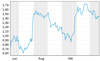 Chart Mini Future Short adidas - 1 Jahr