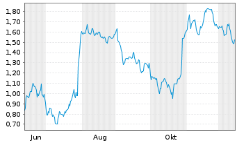 Chart Mini Future Short adidas - 1 Jahr