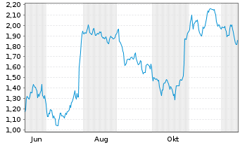 Chart Mini Future Short adidas - 1 Year