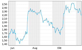 Chart Mini Future Short adidas - 1 Year