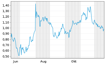 Chart Mini Future Short Mutares - 1 Jahr
