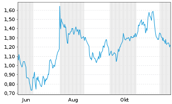 Chart Mini Future Short Mutares - 1 Year
