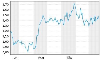 Chart Mini Future Long Fresenius - 1 Jahr