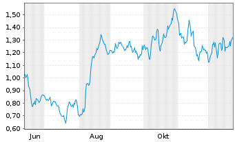 Chart Mini Future Long Fresenius - 1 Jahr