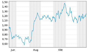 Chart Mini Future Long Fresenius - 1 Jahr