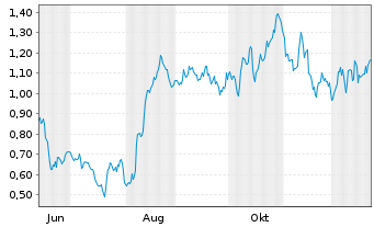 Chart Mini Future Long Fresenius - 1 Jahr