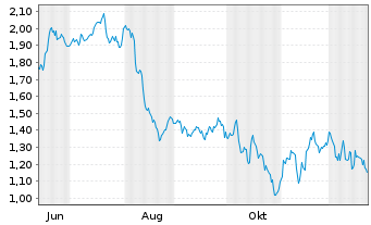 Chart Mini Future Short Fresenius - 1 Jahr