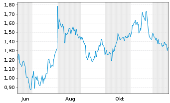 Chart Mini Future Short Mutares - 1 Jahr