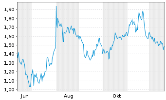 Chart Mini Future Short Mutares - 1 Jahr