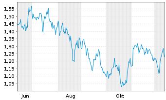 Chart Mini Future Short Realty Income - 1 Year