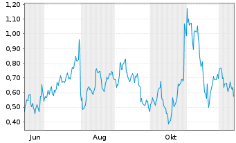 Chart Mini Future Long Amazon - 1 Jahr