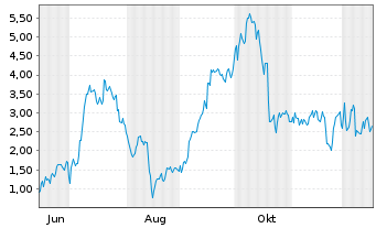 Chart Mini Future Long Thyssenkrupp - 1 Year
