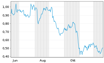 Chart Mini Future Long Deutsche Telekom - 1 Year