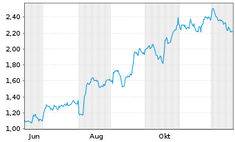 Chart Mini Future Long Apple - 1 Jahr