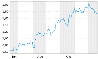 Chart Mini Future Long Apple - 1 Jahr